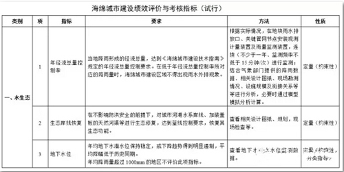 住建部全方面新規 海綿城市建設效果納入考核-圖3