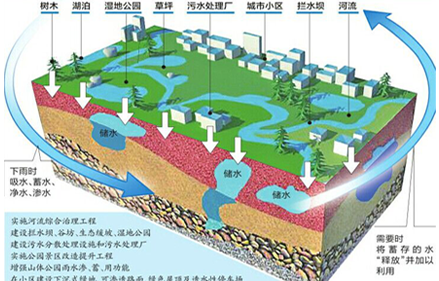 雨水收集利用系統